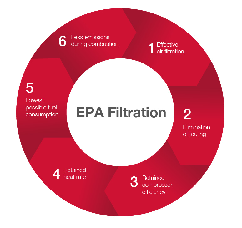 The Benefits of Gas Turbine EPA Filtration AAF International